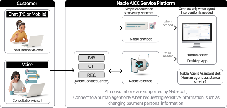 Customer and 네이블 AICC 서비스 플랫폼 : Nable Contact Center (IVR, CTI, REC) -> 음성 Link to main number + NableContact Center,  Chat(PC or mobile) Chat channel(chat window) provided -> Nable chatbot -> Human agent Desktop App -> Nable chatbot -> Chat, Human agent Desktop App -> Nable voicebot -> Nable Agent Assistant Bot (Human agent assistance service)