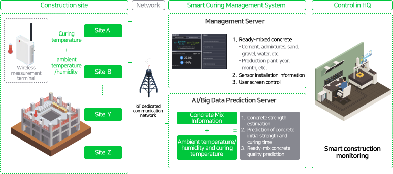 건설 현장: 건설현장별 무선계측 단말기로 양생온도 및 대기온도와 습도 측정, IOT 전용 통신망으로 스마트 양생관리 시스템과 통신, 본사관제에서 스마트 건설 모니터링함. 스마트양상관리시스템 : 관제서버 (1.레미콘 규격 배합 - 시멘트 혼화재, 모래, 자갈, 물 등, - 생산공장, 생산 년월 등, 2. 센서 설치 정보, 3. 사용자 화면 관제, 2. AI/빅데이터 예측 서비 : 콘크리트 배합 정보 + 대기 온/습도 및 양생온도 = 1. 강도 추정, 2. 초기 강도 양생시간 예측, 3. 레미콘 품질 예측)