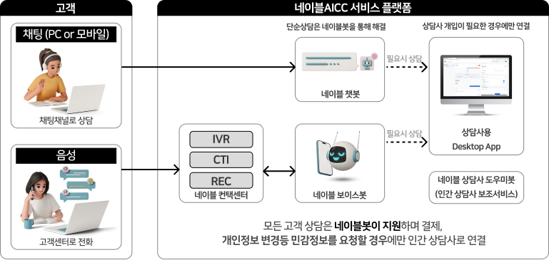 Customer and 네이블 AICC 서비스 플랫폼 : Nable Contact Center (IVR, CTI, REC) -> 음성 Link to main number + NableContact Center,  Chat(PC or mobile) Chat channel(chat window) provided -> Nable chatbot -> Human agent Desktop App -> Nable chatbot -> Chat, Human agent Desktop App -> Nable voicebot -> Nable Agent Assistant Bot (Human agent assistance service)