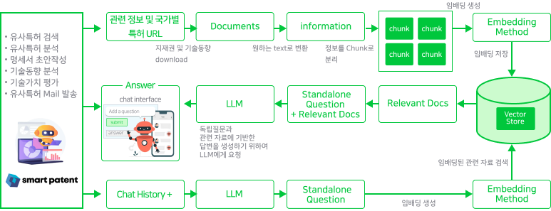 smart patent - 유사특허 검색 - 유사특허 분석 - 명세서 초안작성 - 기술동향 분석 - 기술가치 평가 - 유사특허 mail 발송